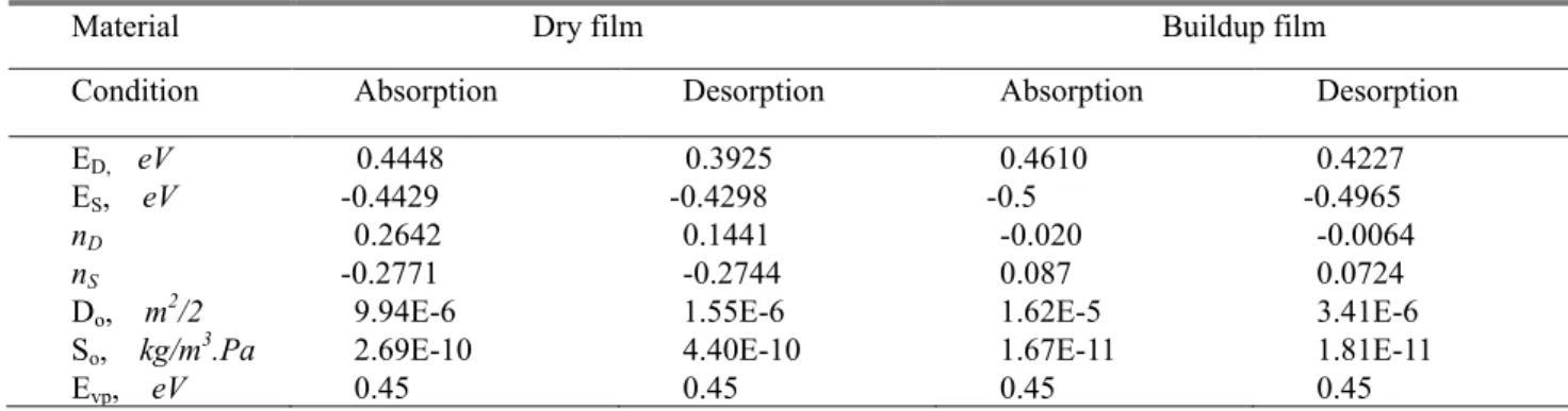Table  3  Characterization  of  moisture  absorption  and  desorption  parameters  of  Dry  film  and  Buildup  film  according  to  temperature/humidity model 