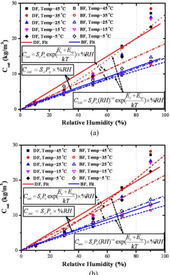 Fig. 3 Moisture diffusion problem: a) Schematic diagram  of  flexible  packaging  device