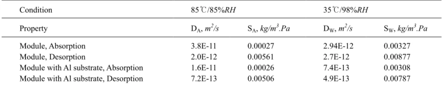 Table 4 Moisture sorption properties of flexible packaging module at accelerated soaking condition and water spraying  condition 