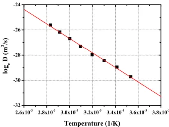 Fig.  5  Temperature  dependent  diffusivity  of  PET  film. 