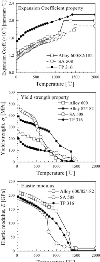 Table 1 Material properties of RPV upper head structure  Material  Elastic  modulus  E(GPa)  Yield  strength σ o (MPa))  Poisson’s ratio v  Density (g/cm2)  SA508  192.00  479.41  0.29  7.83  TP316  195.00  203.00  0.27  7.97  Alloy600  214.00  260.00  0.3