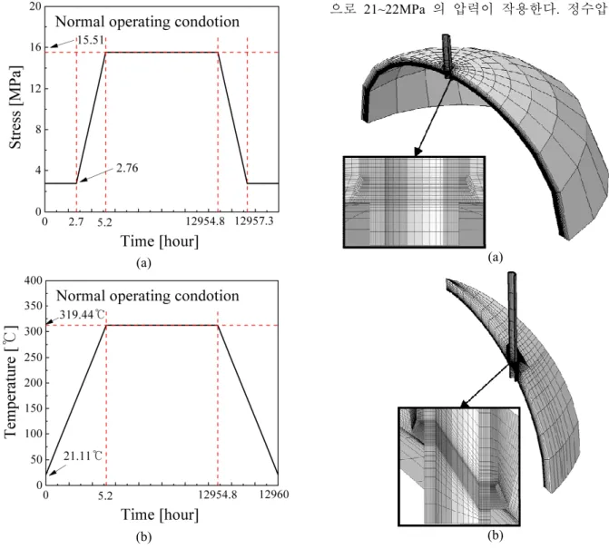 Fig. 5  Normal  operating  condition  (a)  temperature  (b)  pressure  용융온도인  1383℃로  가정하였다