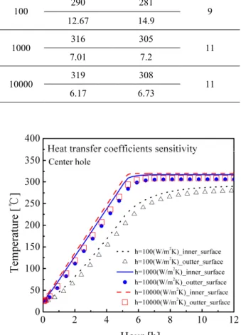 Table 2 Maximum temperature history according to heat  transfer coefficients.    h  (W/m 2 K)  Inner,    max temp,(℃)  Outer,   