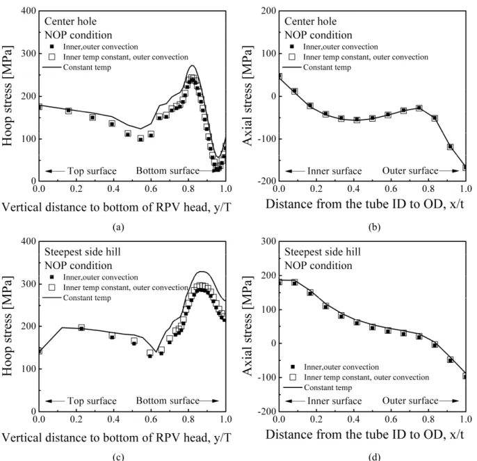 Fig. 10  Comparison of the residual stress according to normal operating condition analysis method (a) : center hole( hoop  stress), (b) center hole (axial stress)    (c) steepest side hill (hoop stress), (d) steepest side hill( axial stress) 