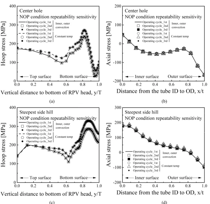 Fig. 11  Comparison  of  the  residual  stress  according  the  repeatability  of  normal  operating  condition  (a)  :  center  hole( hoop stress), (b) center hole (axial stress)    (c) steepest side hill (hoop stress), (d) steepest side hill( axial  stre