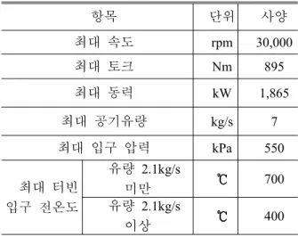 Table 1 Turbine test condition at design point