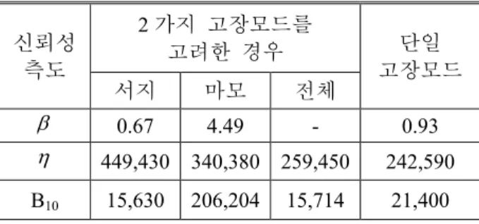 Table 1 Estimated reliability measures of CFM example  신뢰성  측도  2 가지  고장모드를 고려한  경우  단일  고장모드  서지  마모  전체  β   0.67  4.49  -  0.93  η   449,430  340,380  259,450  242,590  B 10 15,630  206,204  15,714  21,400 
