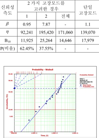Table 2 Estimated reliability measures of Mixed Weibull  example  신뢰성  측도  2 가지  고장모드를 고려한  경우  단일  고장모드  1  2  전체  β   0.95  7.87  -  1.1  η   92,241  195,420  171,060  139,070  B 10 11,925  25,264  14,646  17,979  P(비율)  62.45%  37.55%  -  -  Probability