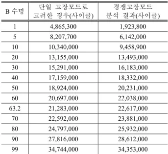 Table 6 Comparison results of B life for two cases 