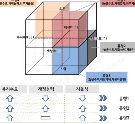 [그림  5-1]  서울시  자치구  복지재정  유형화Ⅰ 