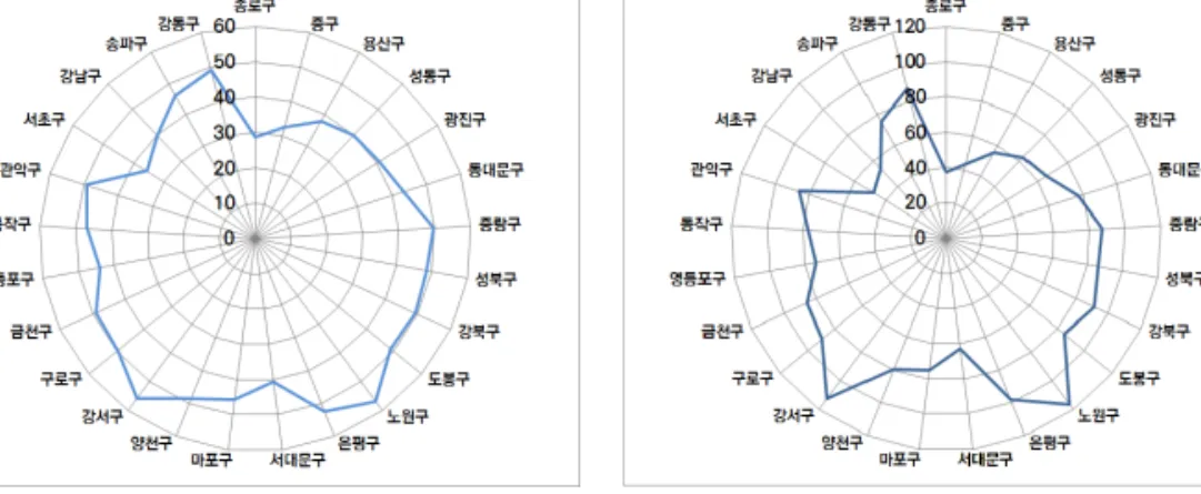 [그림  5]  서울시  자치구  복지재정  위험도(2013년) 증가도  측면에서  은평구・구로구・강동구는  2008년~2013년  5년간  사회복지지출이  연평균  18~22%까지 증가하고 있는 것으로 나타났다