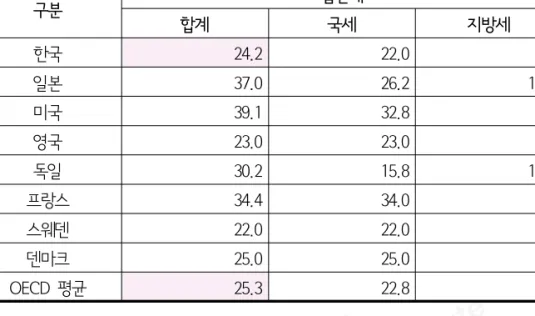 [표 4-8] 개인소득세 및 법인세 최고세율 국제비교(2013) (단위: %) ‐ 이러한 낮은 법인세 최고세율은 ’91년 34%에서 ’05년 25%, ’09년 22%로, 지난 90년대 이래 10%p 이상 지속적으로 감소한 것에 기인([표 4-8] 참조) 과세표준 1991~ 1993 1994 1995 1996~2001 2002~2004 2005~2007 2008 2009 2010~2011 2012~2013 1억 원 이하 20% 18% 18% 16% 15% 