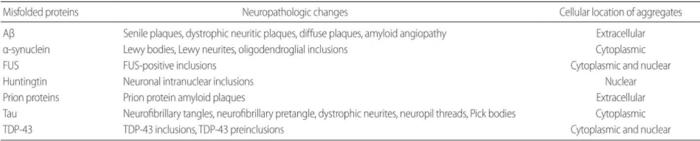 Fig. 1. Pathogenesis of protein misfolding diseases. Naïve proteins are  misfolded, self-accumulate, and form oligomers, protofibrils, fibrils, and  eventually aggregates or inclusions