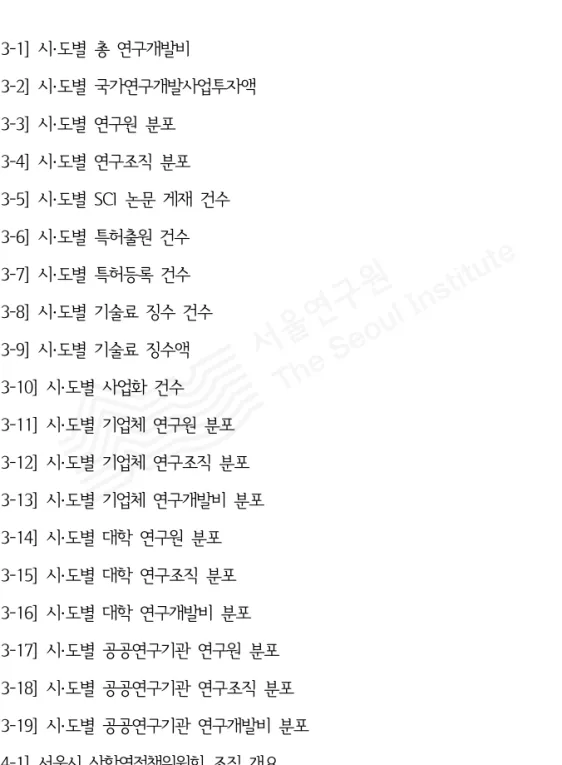 [표 3-2] 시·도별 국가연구개발사업투자액 20 [표 3-3] 시·도별 연구원 분포 22 [표 3-4] 시·도별 연구조직 분포 24 [표 3-5] 시·도별 SCI 논문 게재 건수 26 [표 3-6] 시·도별 특허출원 건수 28 [표 3-7] 시·도별 특허등록 건수 30 [표 3-8] 시·도별 기술료 징수 건수 32 [표 3-9] 시·도별 기술료 징수액 34 [표 3-10] 시·도별 사업화 건수 36 [표 3-11] 시·도별 기업체 연구원 분포 38 [표