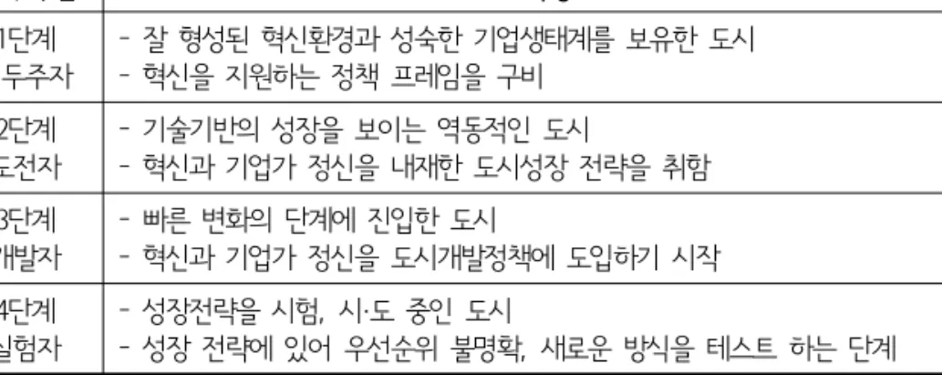 [그림 5-8] 서울시 정책역할별 진입단계 진단 결과