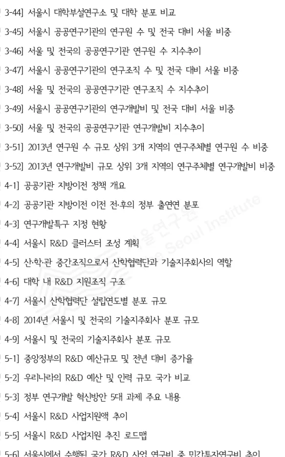 [그림 3-49] 서울시 공공연구기관의 연구개발비 및 전국 대비 서울 비중 61 [그림 3-50] 서울 및 전국의 공공연구기관 연구개발비 지수추이 62 [그림 3-51] 2013년 연구원 수 규모 상위 3개 지역의 연구주체별 연구원 수 비중 63 [그림 3-52] 2013년 연구개발비 규모 상위 3개 지역의 연구주체별 연구개발비 비중 64 [그림 4-1] 공공기관 지방이전 정책 개요 71 [그림 4-2] 공공기관 지방이전 이전 전·후의 정부 출연연 분포 