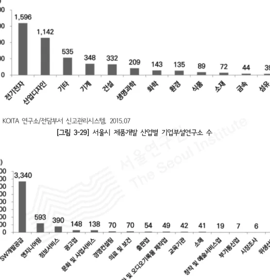 [그림 3-29] 서울시 제품개발 산업별 기업부설연구소 수