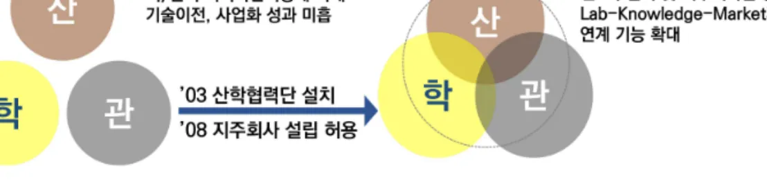 [그림 4-5] 산·학·관 중간조직으로서 산학협력단과 기술지주회사의 역할