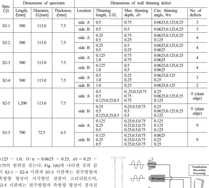 Fig. 2 Configuration of the lock-in mode IRT tests on wall-thinned pipe specimens