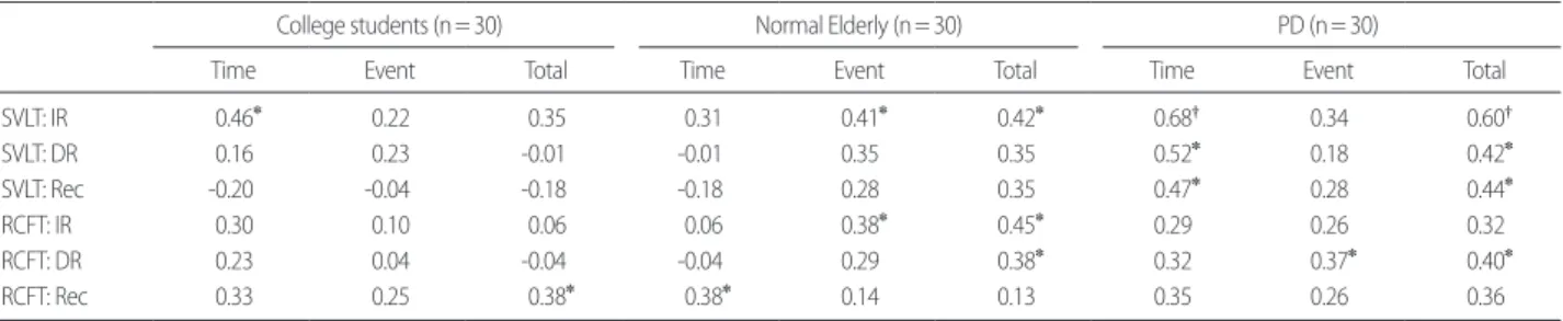 Table 3. Correlations between prospective and retrospective (episodic) memory tests among the college students, normal elderly, and PD patients