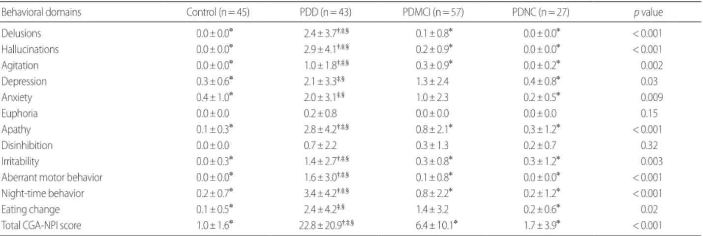 Table 2. Subscale scores of CGA-NPI in patients with PDD, PDMCI, and PDNC, and controls
