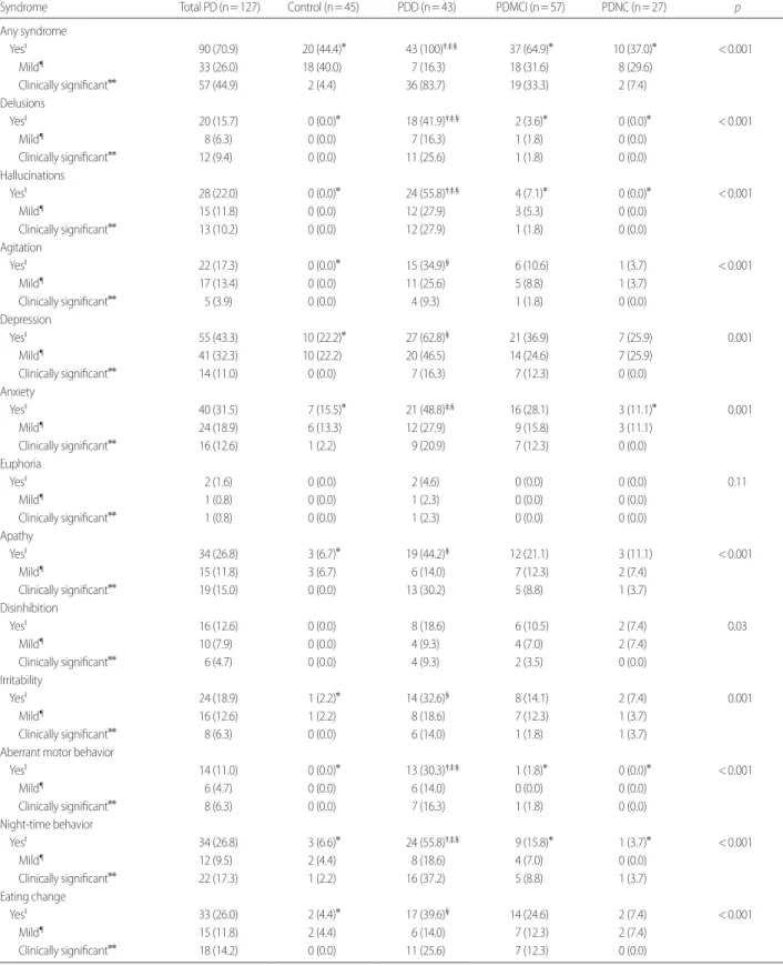 Table 3. Prevalence of behavioral and psychiatric symptoms in patients with PDD, PDMCI, and PDNC, and controls