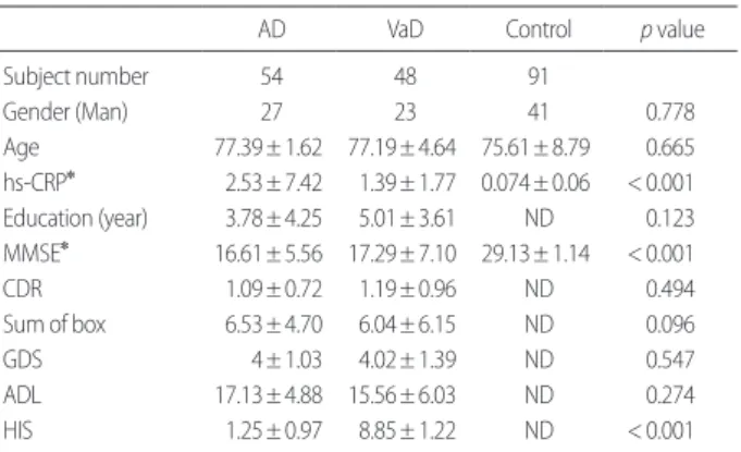 Table 2. Relation between hs-CRP and variables in AD and VaD Correlation coefficients (AD &amp; VaD) p value (AD &amp; VaD)