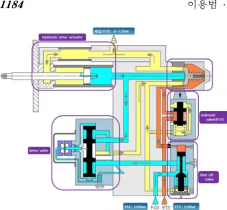 Fig. 1 Flow diagram of turbine power control device  교하였다.  김성대와  이상율 (6) 은  유압  펌프의  소재 인  AISI 4340 의  플라즈마  질화의  최적조건을  찾기  위해  가스비,  온도,  Pulse  파워  인자를  고려하였다