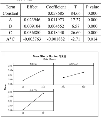 Fig. 9 Optimization plot for wear = 0.05  마모량에  대한  주효과  플롯(Fig.  7)에서  모든  인 자의  높은  수준에서  마모량이  많으며,  특히  온도 에서  수준  차이에  따른  마모량  차이가  가장  크다