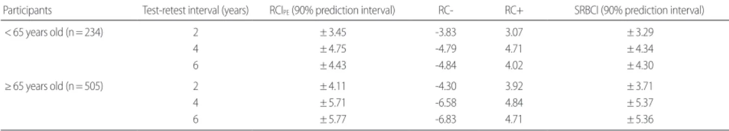 Table 4. Prediction intervals of reliable change scores across test-retest intervals