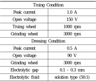 Table 1 Truing and Dressing Condition Truing Condition Peak current 1.0 A Open voltage 150 V Truing wheel 1000 rpm Grinding wheel 3000 rpm Dressing Condition Peak current 0.5 A Open voltage 90 V Grinding wheel 3000 rpm Electrolytic gap 0.1 - 0.3 mm Electro