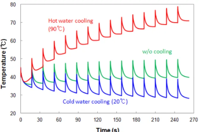 Fig. 3 Temperature variation profiles for the multi-cycle  injection molding for various water temperatures 