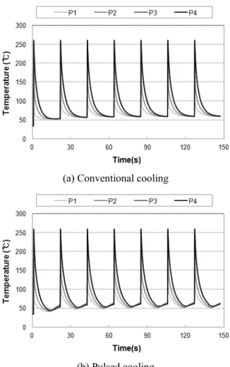 Table 2 Comparison of the cooling time for each case  Measurement pts.  P1  P2  P3  P4  Conventional cooling (s)  12.06  14.69  17.35  17.51 