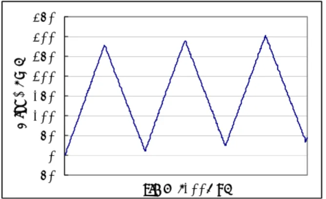 Fig. 7  Result of Inchworm moving device 