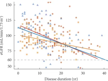 Fig. 1. Relation between disease duration and estimated glo- glo-merular filtration ratio (eGFR) according to age at diagnosis.