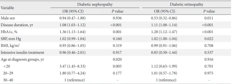 Table 3. Risk factors associated with macroalbuminuria or chronic kidney disease