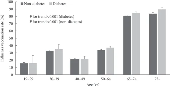 Fig. 1. Influenza vaccination coverage rate by age groups in diabetic and non-diabetic groups.