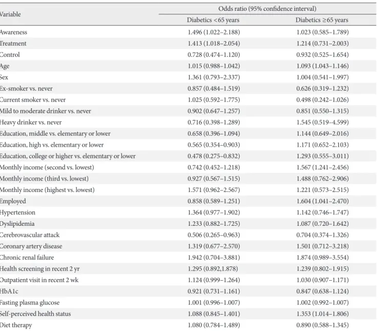 Table 4. Multivariate logistic regression analysis for influenza vaccination in diabetic patients based on 65 years