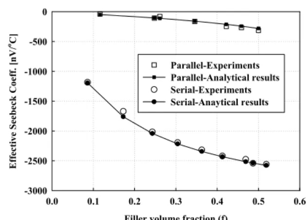 Table 1 Thermoelectric properties of matrix and filler to predict effective Seebeck coefficients of composites (10) Filler Matrix Seebeck coefficient [V/ o C] -2.9×10 -6 -0.01×10 -6 Electrical conductivity [A/Vm] 5.85×10 6 56.7×10 6 Thermal conductivity [W
