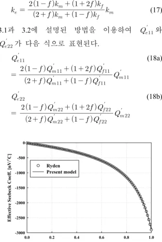 Fig. 3 Comparison of effective Seebeck coefficients of composites with spherical fillers as a function of filler volume fraction, which are predicted by the present approach and literature (8) 식 (18) 의 결과를 식 (9) 에 대입하면 복합재의 등가지벡계수는 수치적으로 계산가능하며 이 결과,는 참고문헌
