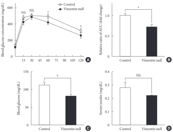 Fig. 2. Vim −/−  mice exhibit enhanced glucose tolerance and lower fasting glucose. (A) Glucose tolerance after a 10-week high-fat  diet (n=8 for control, n=8 for Vim −/−  mice)