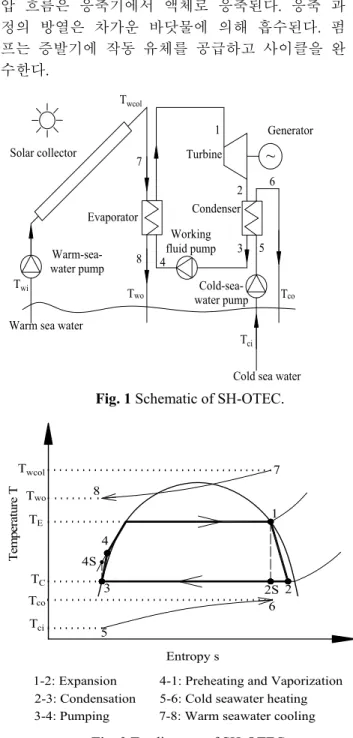 Fig. 1 Schematic of SH-OTEC. 