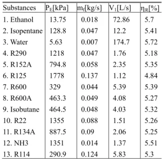 Table  2  Some  important  parameters  of  the  SH-OTEC  system for various working fluids 
