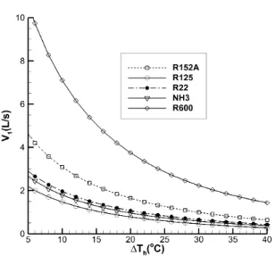 Fig.  5  SH-ORC  thermal  efficiency  versus  temperature  difference  ∆T h   (=  T wcol   –T E   )  for  different  working fluids