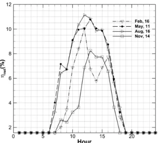 Fig.  10  Monthly  average  variation  of  SH-OTEC  efficiency. 