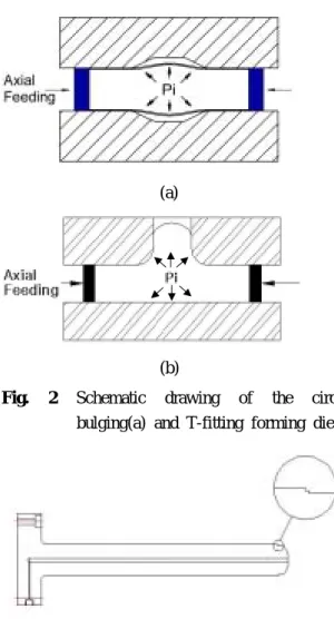 Fig. 2 Schematic drawing of the circular bulging(a) and T-fitting forming die(b).