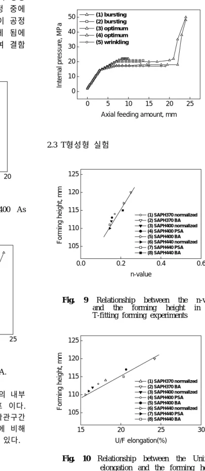 Fig. 6 The loading curves at SAPH 400 As welded. 0 5 10 15 20 2501020304050