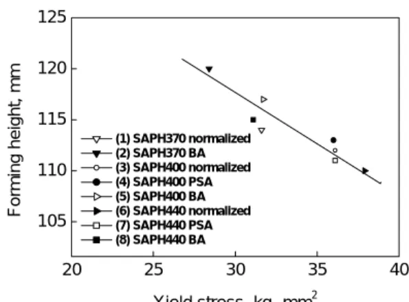 Fig. 11 Relationship between the yield stress and the forming height in the T-fitting forming experiments 40 45 50 55105110115120 (1) SAPH370 normalized (2) SAPH370 BA (3) SAPH400 normalized (4) SAPH400 PSA (5) SAPH400 BA (6) SAPH440 normalized (7) SAPH440