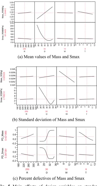 Fig. 6 Trade-off relation of R and D to  of Mass and Smax