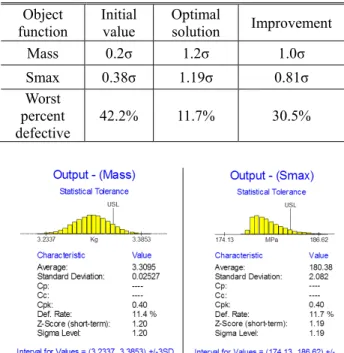 Fig. 8 Optimal percent defective of Mass and Smax 